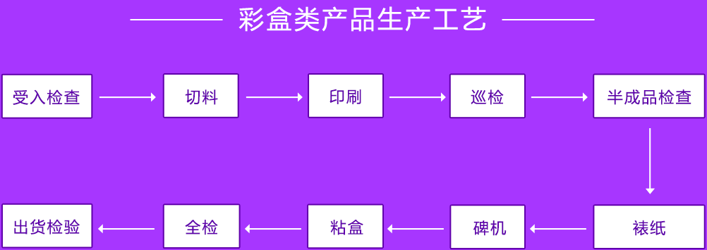 彩盒類產品生產工藝