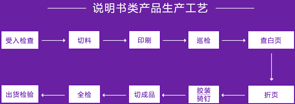 說明書類產品生產工藝